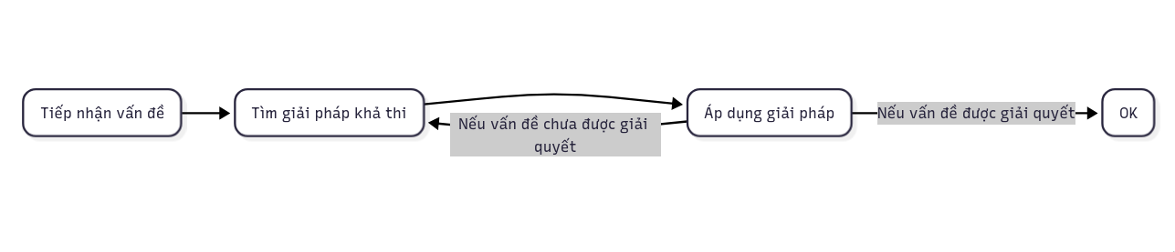 *Tiếp nhận vấn đề > Tìm giải pháp khả thi > Áp dụng giải pháp*